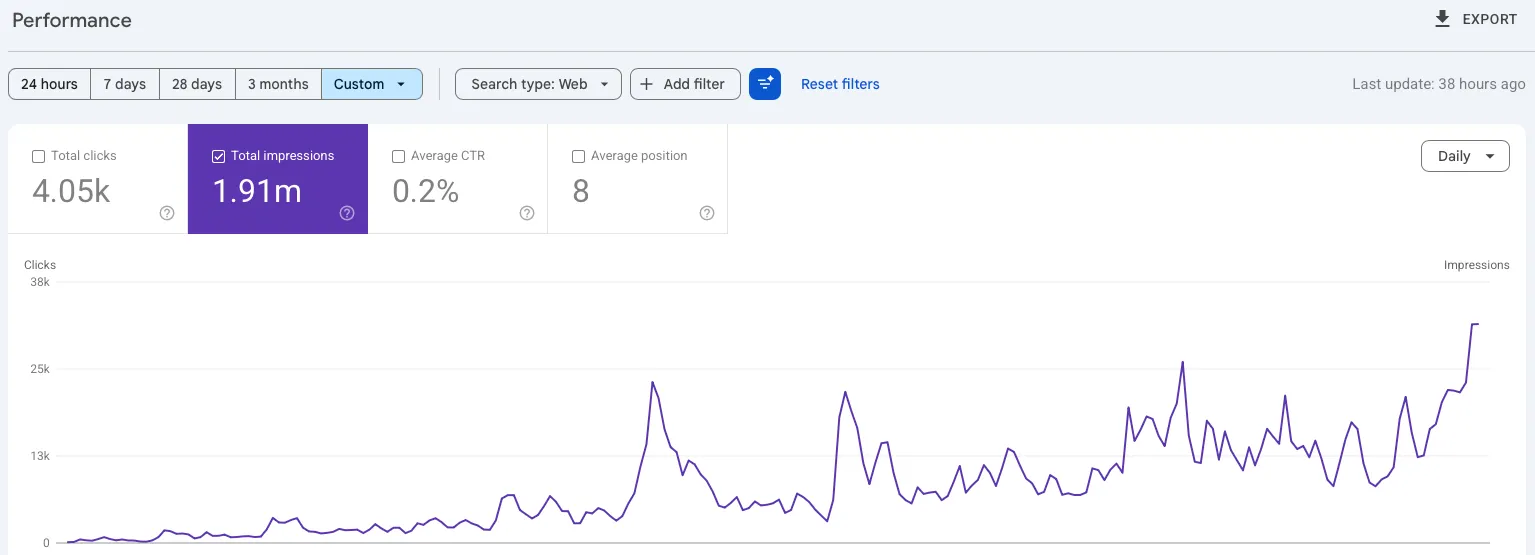 Google Search Console for a new site: 1.91m impressions, 4.05k clicks and an average position of 8, with daily impressions climbing from zero to over 30,000.