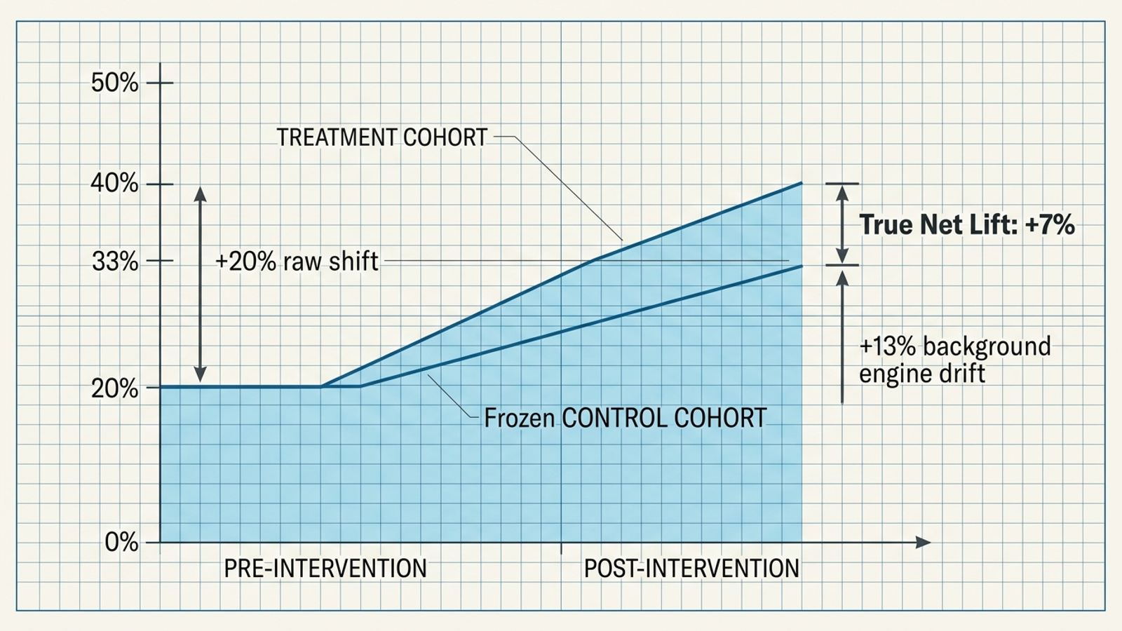A cutaway schematic diagram comparing true citation lift against background engine drift across treatment and control cohorts